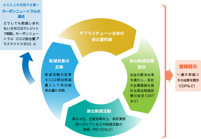 SCOPE3算定支援