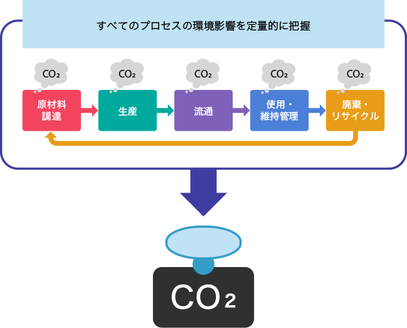 製品、サービスの排出量算定・情報開示支援