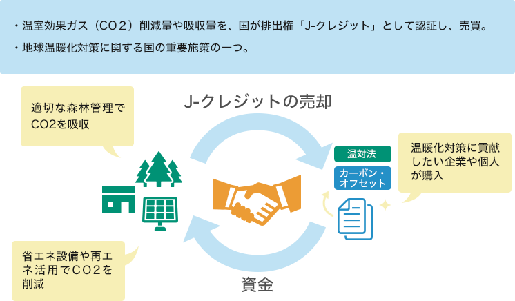 J-クレジット制度、JCM等の排出権取引制度での、排出権の権利化支援